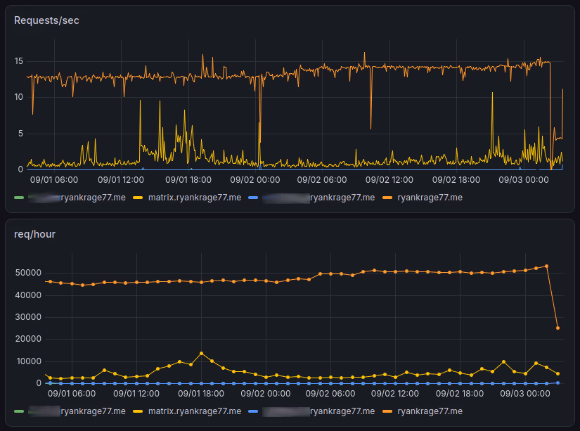 Screenshot of Grafana dashboard showing two grapshs, of requests per second and per hour, for the last 2 days